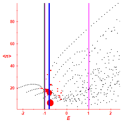Peres lattice <N>
